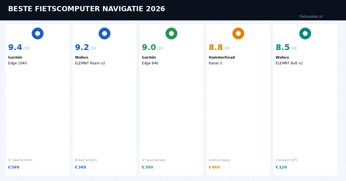 Beste fietscomputer navigatie 2026 top 5 Garmin Edge Wahoo Hammerhead kaart routing vergelijking Fietsvoeter.nl