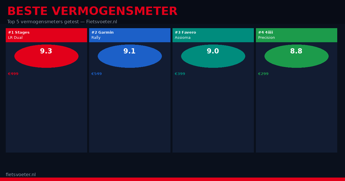 Vermogensmeter display met 287 watt weergave — beste vermogensmeter 2026 Favero Garmin Stages vergelijking Fietsvoeter.nl