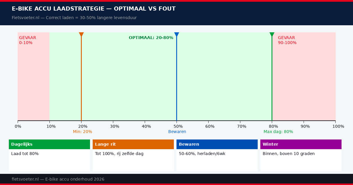 E-bike accu laadcurve degradatie 2026 — optimaal laadpercentage 20-80 procent lithium-ion levensduur Fietsvoeter.nl