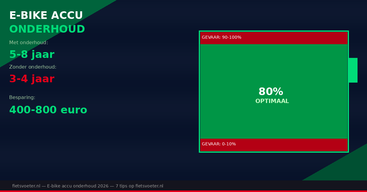 E-bike lithium accu onderhoud tips 2026 — Bosch PowerTube opladen bewaren temperatuur Fietsvoeter.nl
