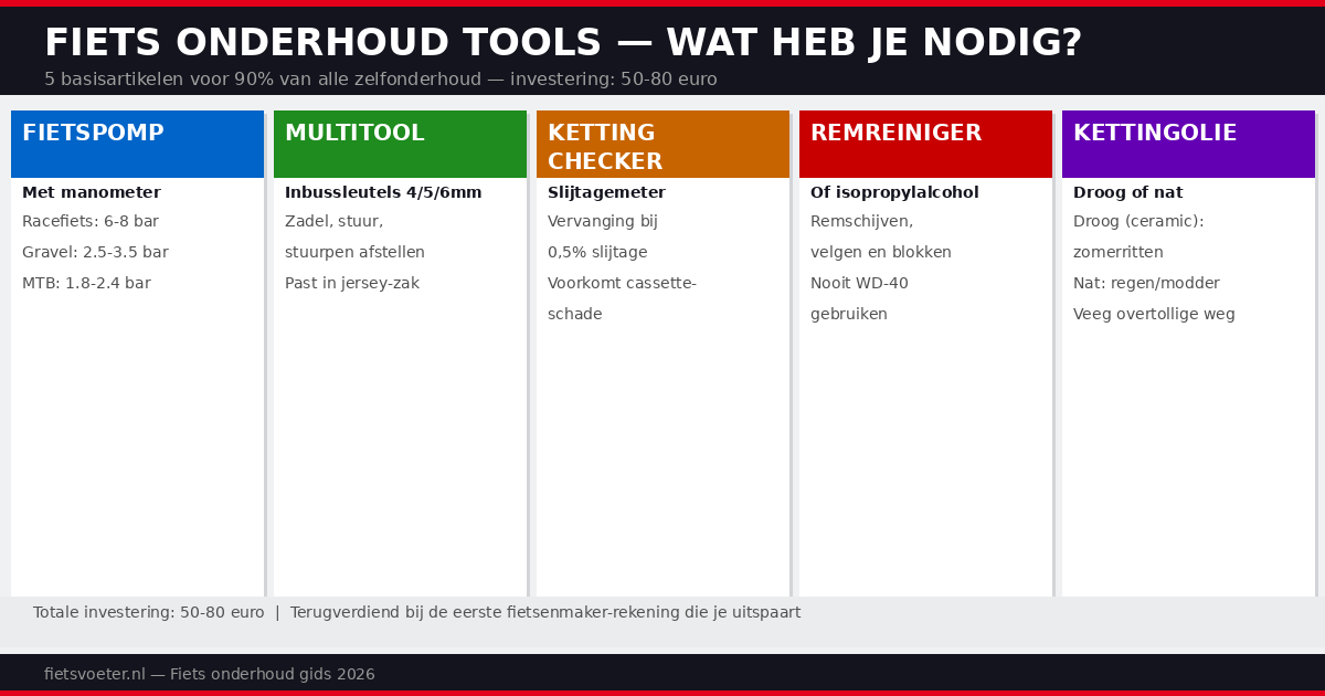 Fiets onderhoud tools overzicht 2026 — pomp multitool ketting checker remreiniger smeeroplossing Fietsvoeter.nl