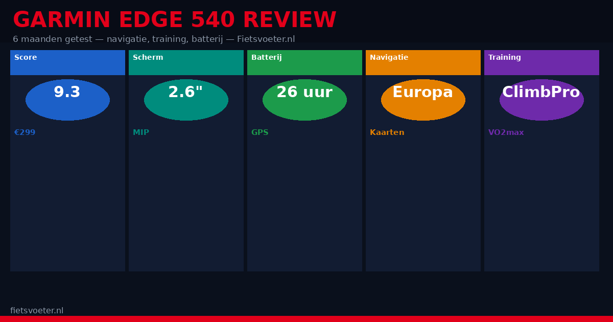 Garmin Edge 540 fietscomputer review 2026 — test navigatie training Fietsvoeter.nl