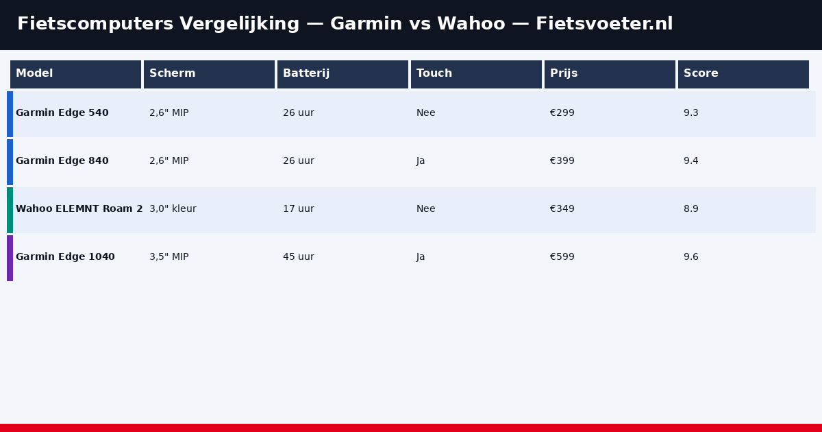 Garmin Edge 540 vs 840 vs Wahoo ELEMNT Bolt vergelijking 2026 - Fietsvoeter.nl