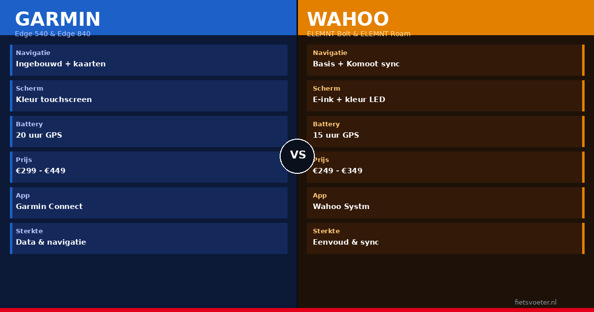 Garmin Edge vs Wahoo ELEMNT fietscomputer vergelijking 2026 Fietsvoeter.nl