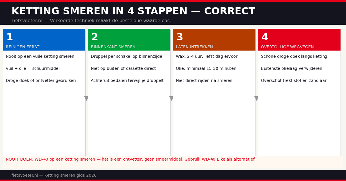 Ketting smeren techniek 2026 — stap voor stap druppel per schakel binnenkant ketting racefiets Fietsvoeter.nl