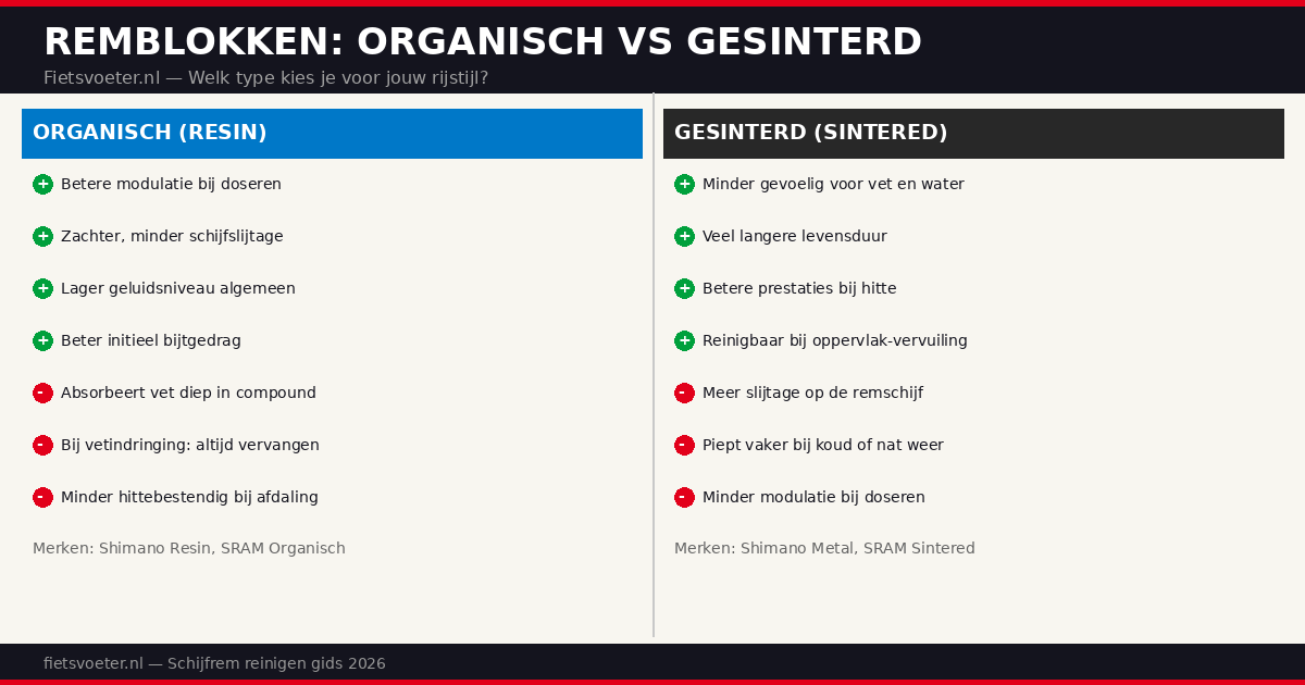 Schijfremblokken controleren op slijtage en vervuiling 2026 — organisch vs gesinterd remblok vergelijking Fietsvoeter.nl