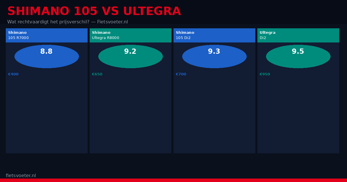 Shimano 105 R7100 versus Ultegra R8100 vergelijking 2026 Fietsvoeter.nl