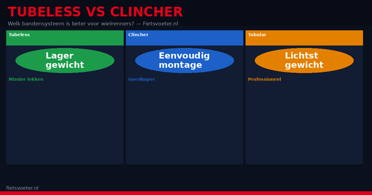 Tubeless versus clincher racefiets band vergelijking 2026 Fietsvoeter.nl