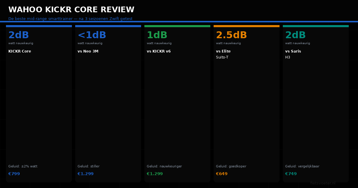 Wahoo KICKR Core review 3 seizoenen Zwift indoor training smarttrainer mid-range Fietsvoeter.nl