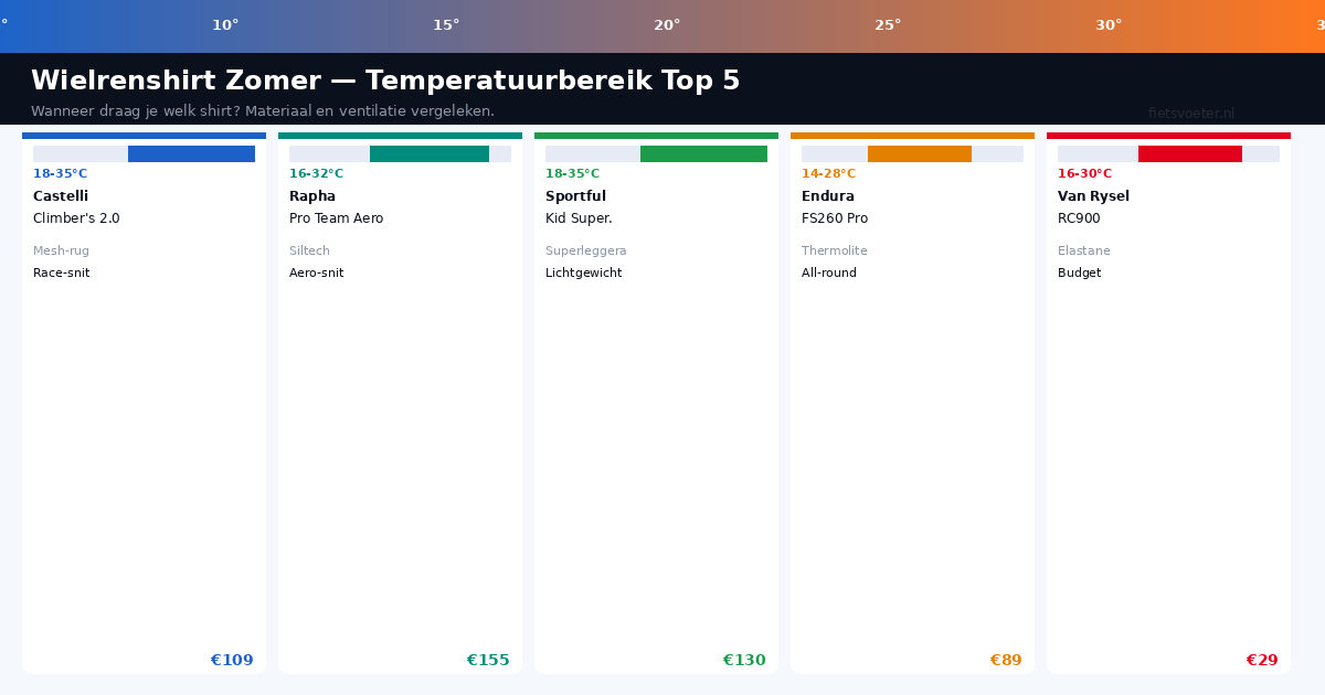 Wielrenshirt zomer vergelijking temperatuurbereik materiaal ventilatie prijs Castelli Rapha Sportful Endura Van Rysel Fietsvoeter.nl