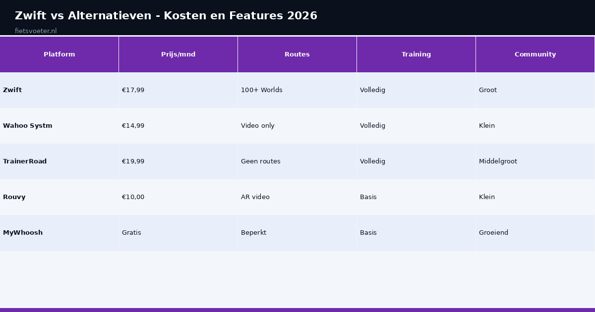 Zwift vs alternatieven vergelijking prijs features community 2026 Fietsvoeter.nl